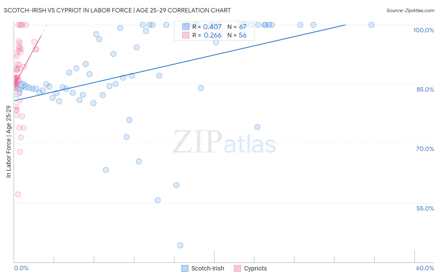 Scotch-Irish vs Cypriot In Labor Force | Age 25-29