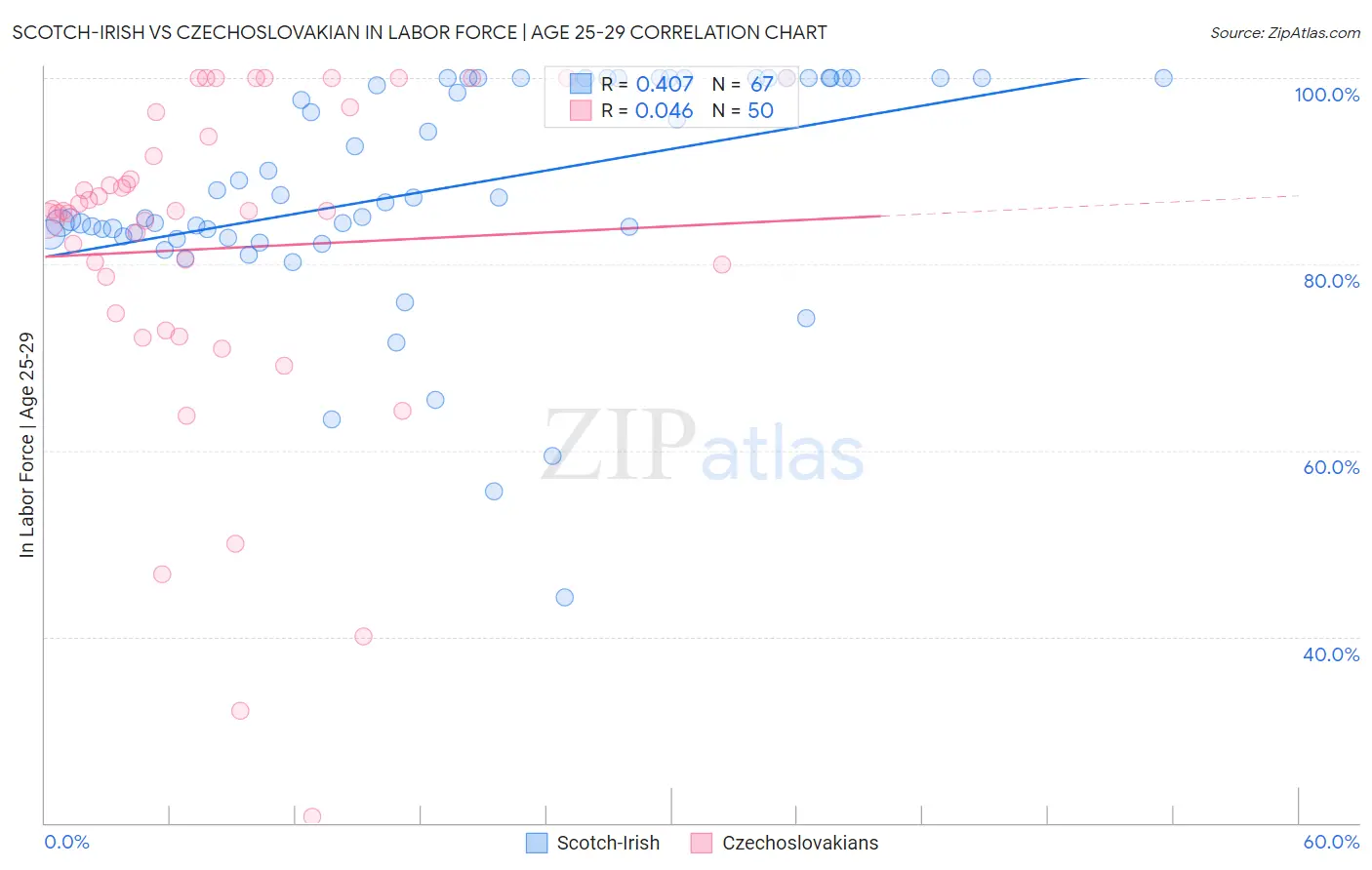 Scotch-Irish vs Czechoslovakian In Labor Force | Age 25-29