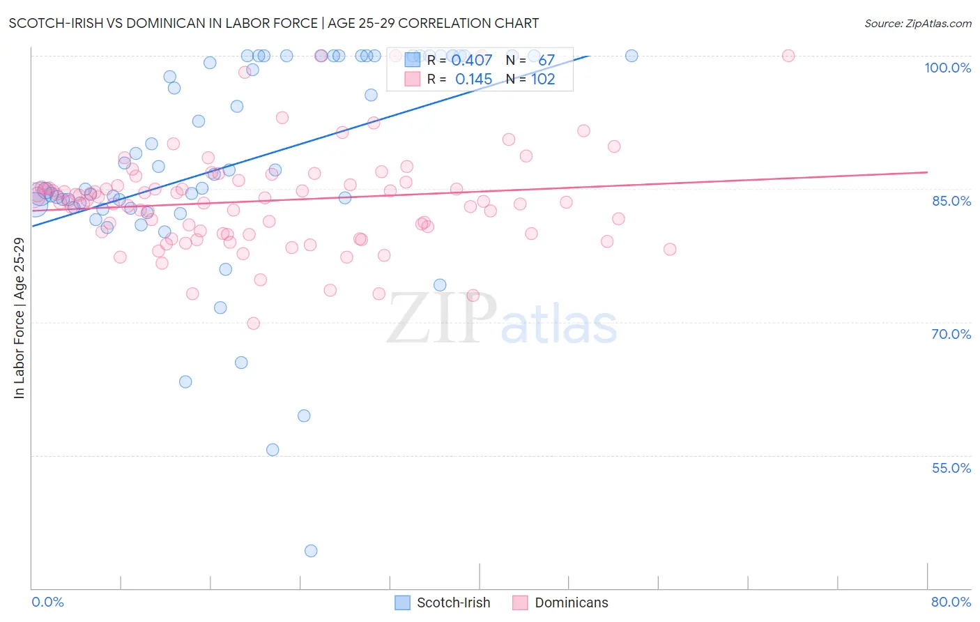 Scotch-Irish vs Dominican In Labor Force | Age 25-29