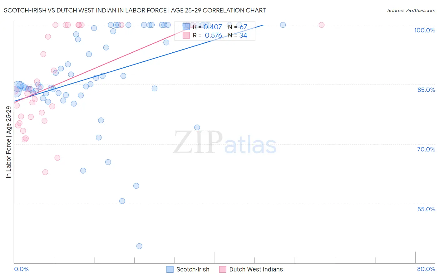 Scotch-Irish vs Dutch West Indian In Labor Force | Age 25-29