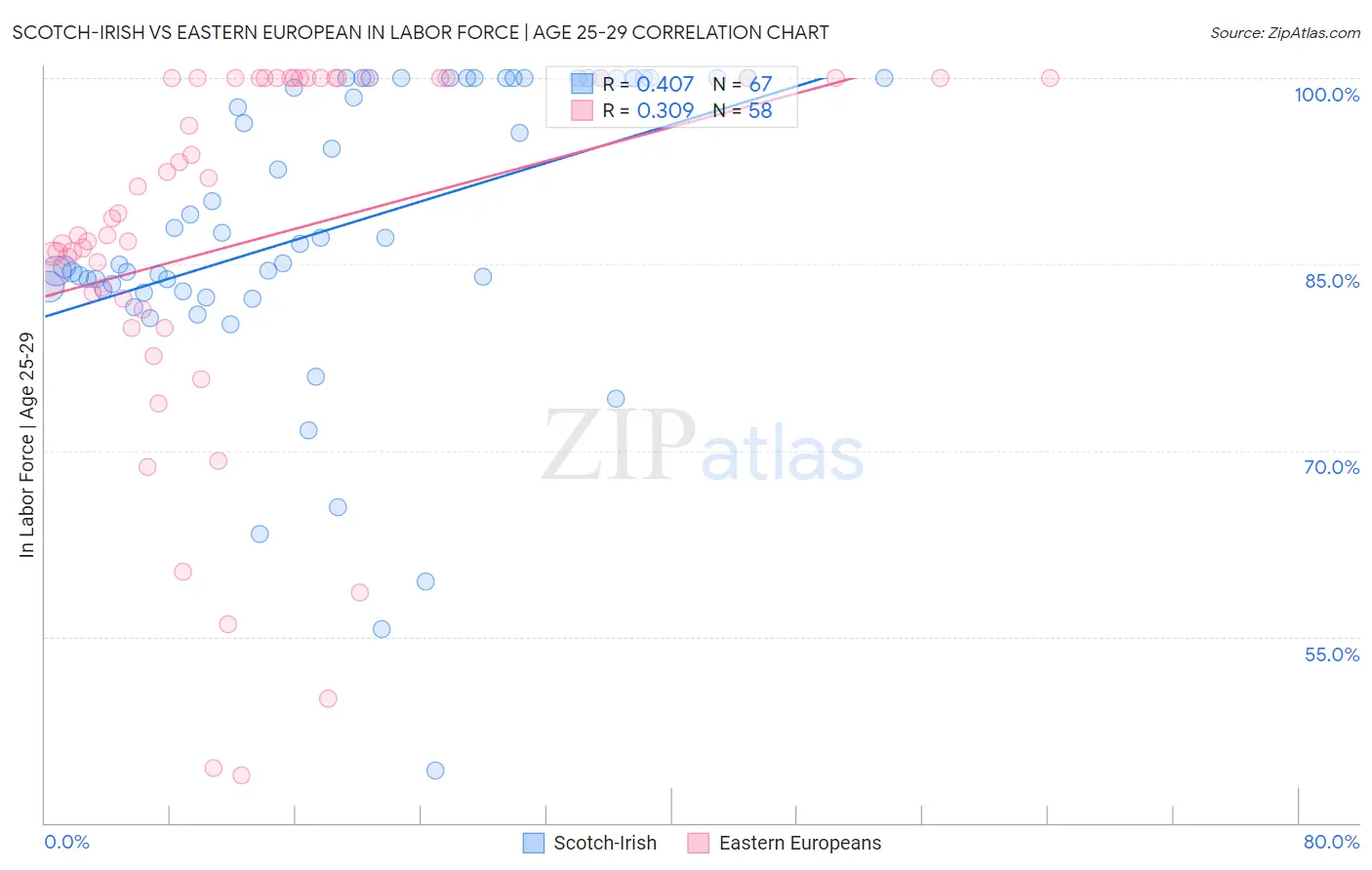 Scotch-Irish vs Eastern European In Labor Force | Age 25-29