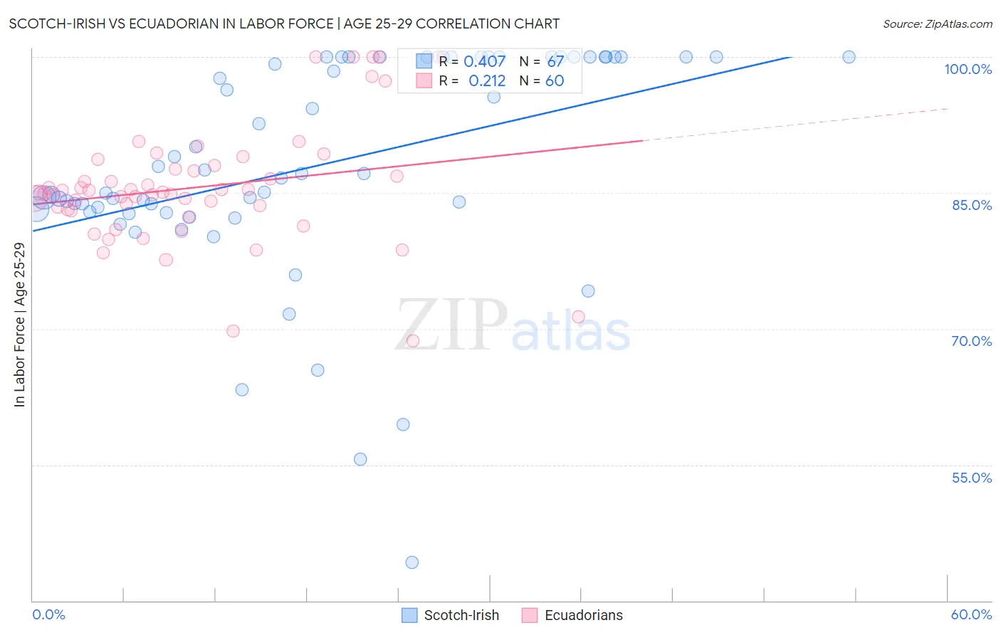 Scotch-Irish vs Ecuadorian In Labor Force | Age 25-29
