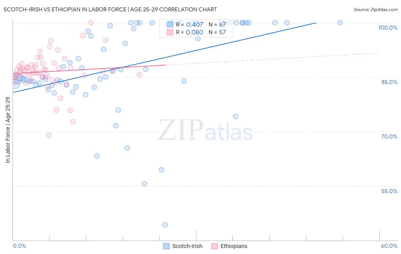 Scotch-Irish vs Ethiopian In Labor Force | Age 25-29