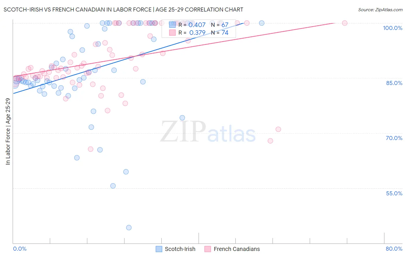 Scotch-Irish vs French Canadian In Labor Force | Age 25-29