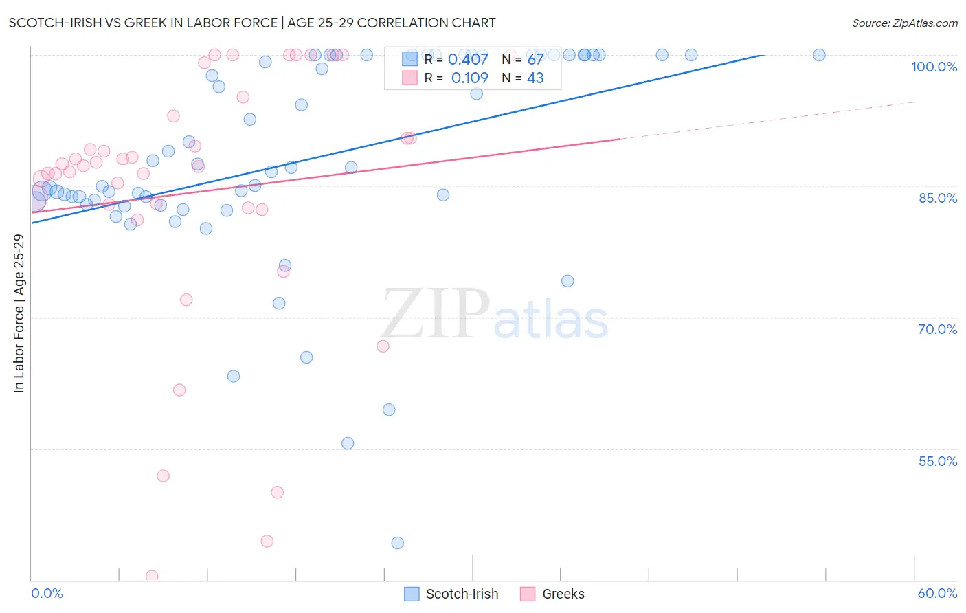Scotch-Irish vs Greek In Labor Force | Age 25-29