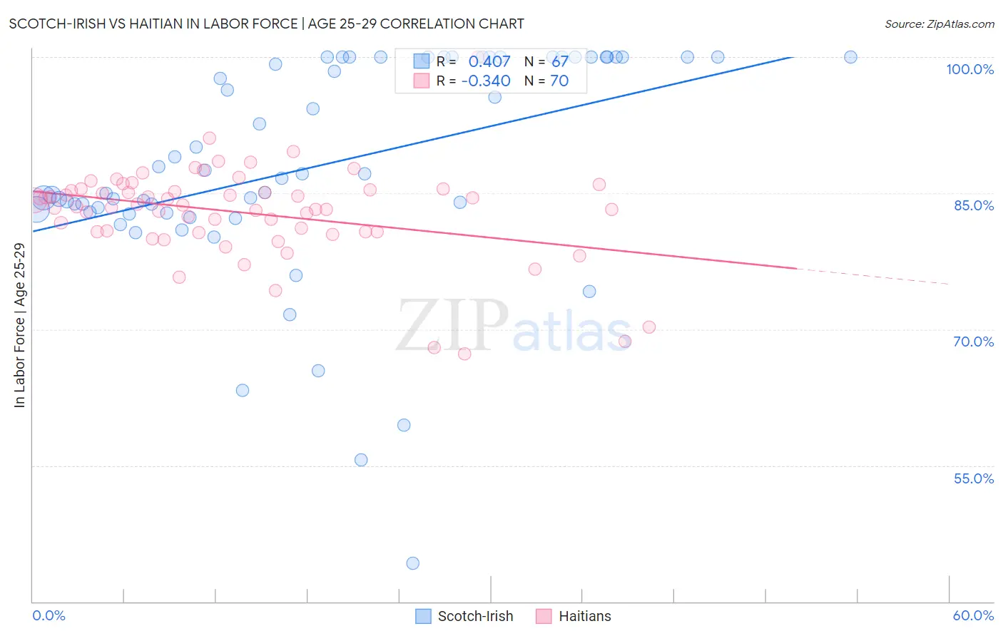 Scotch-Irish vs Haitian In Labor Force | Age 25-29