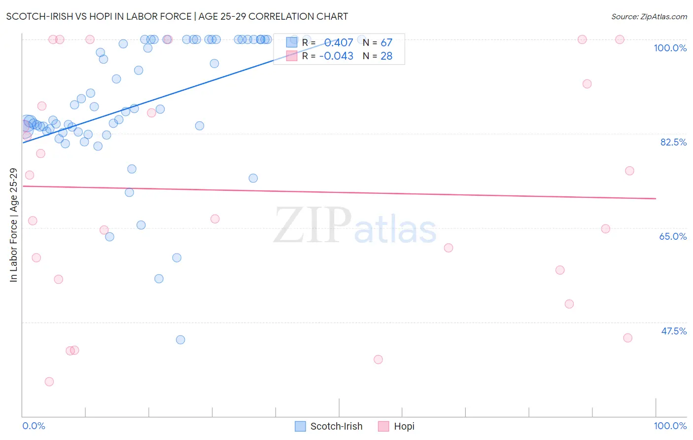 Scotch-Irish vs Hopi In Labor Force | Age 25-29