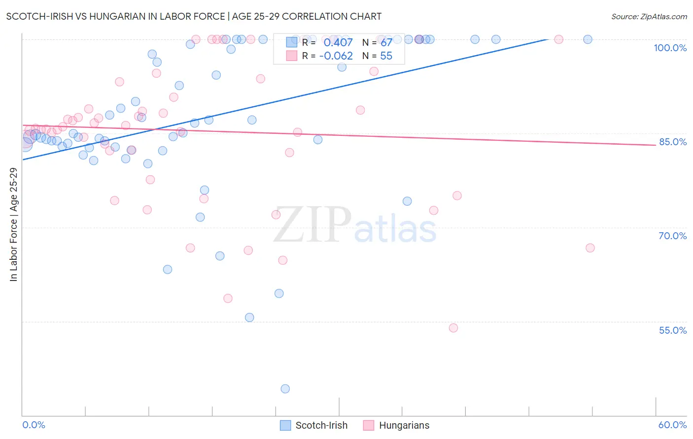 Scotch-Irish vs Hungarian In Labor Force | Age 25-29