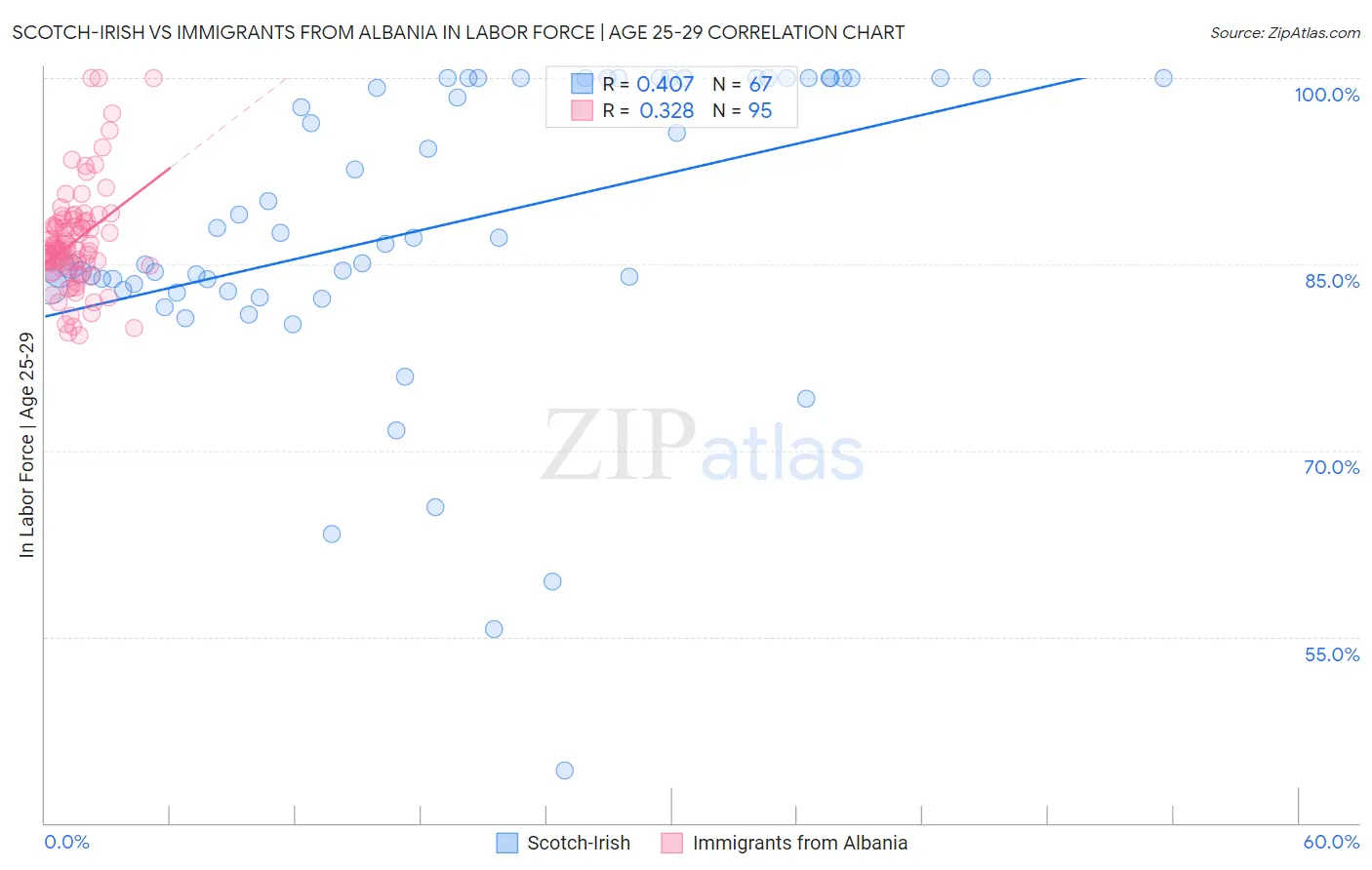 Scotch-Irish vs Immigrants from Albania In Labor Force | Age 25-29