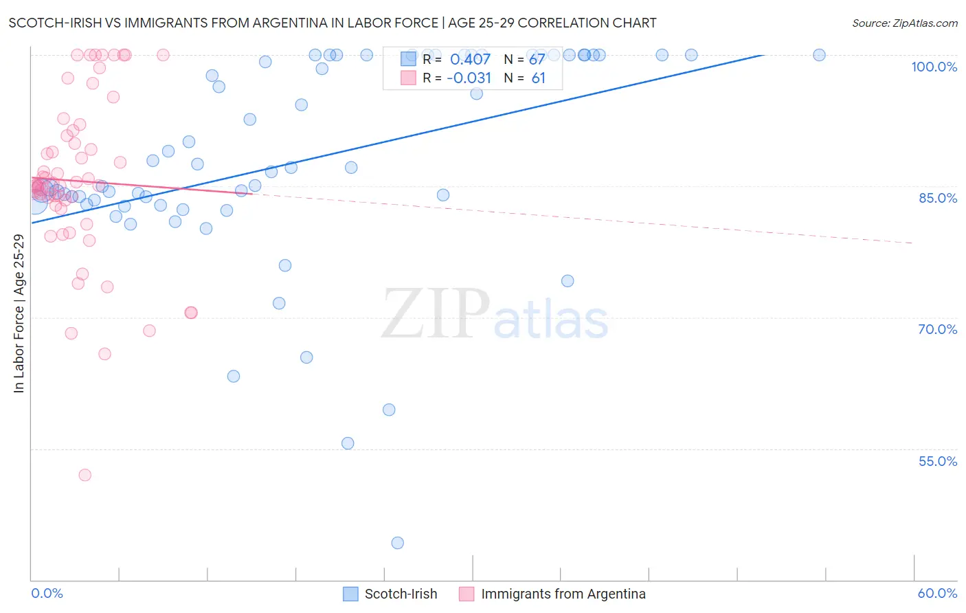 Scotch-Irish vs Immigrants from Argentina In Labor Force | Age 25-29