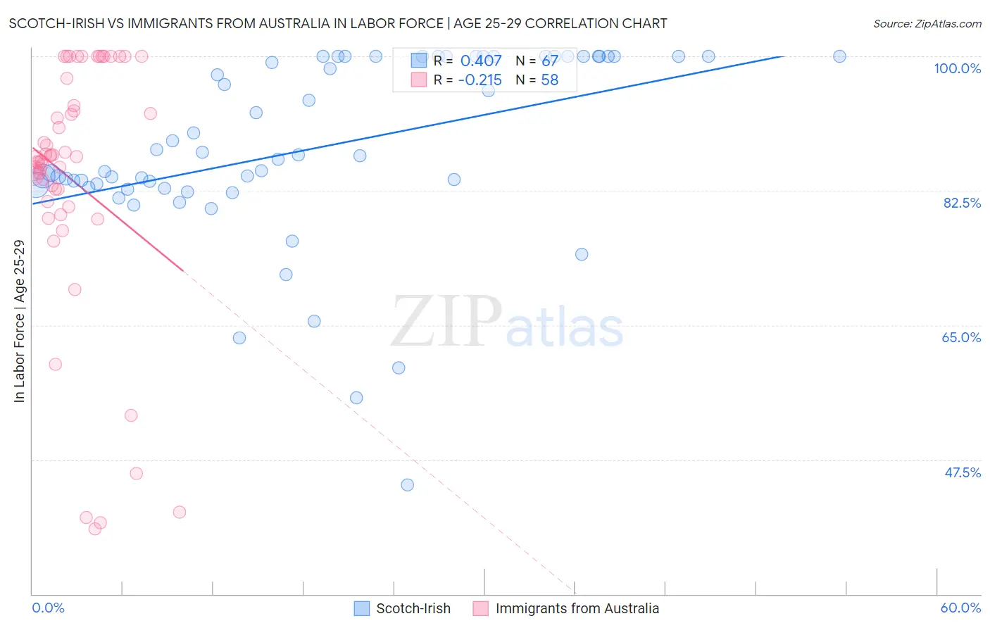 Scotch-Irish vs Immigrants from Australia In Labor Force | Age 25-29