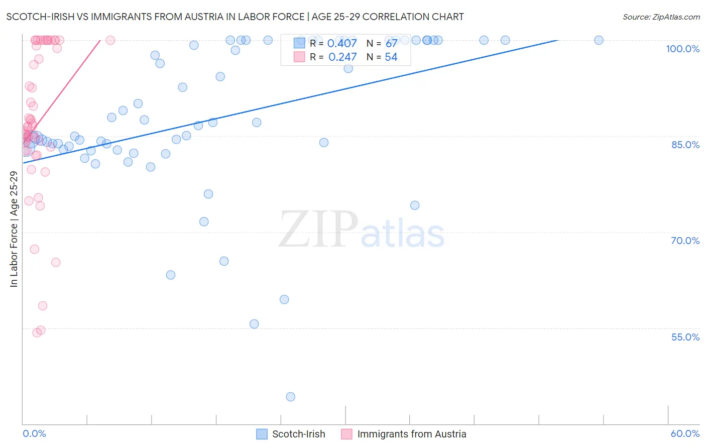 Scotch-Irish vs Immigrants from Austria In Labor Force | Age 25-29