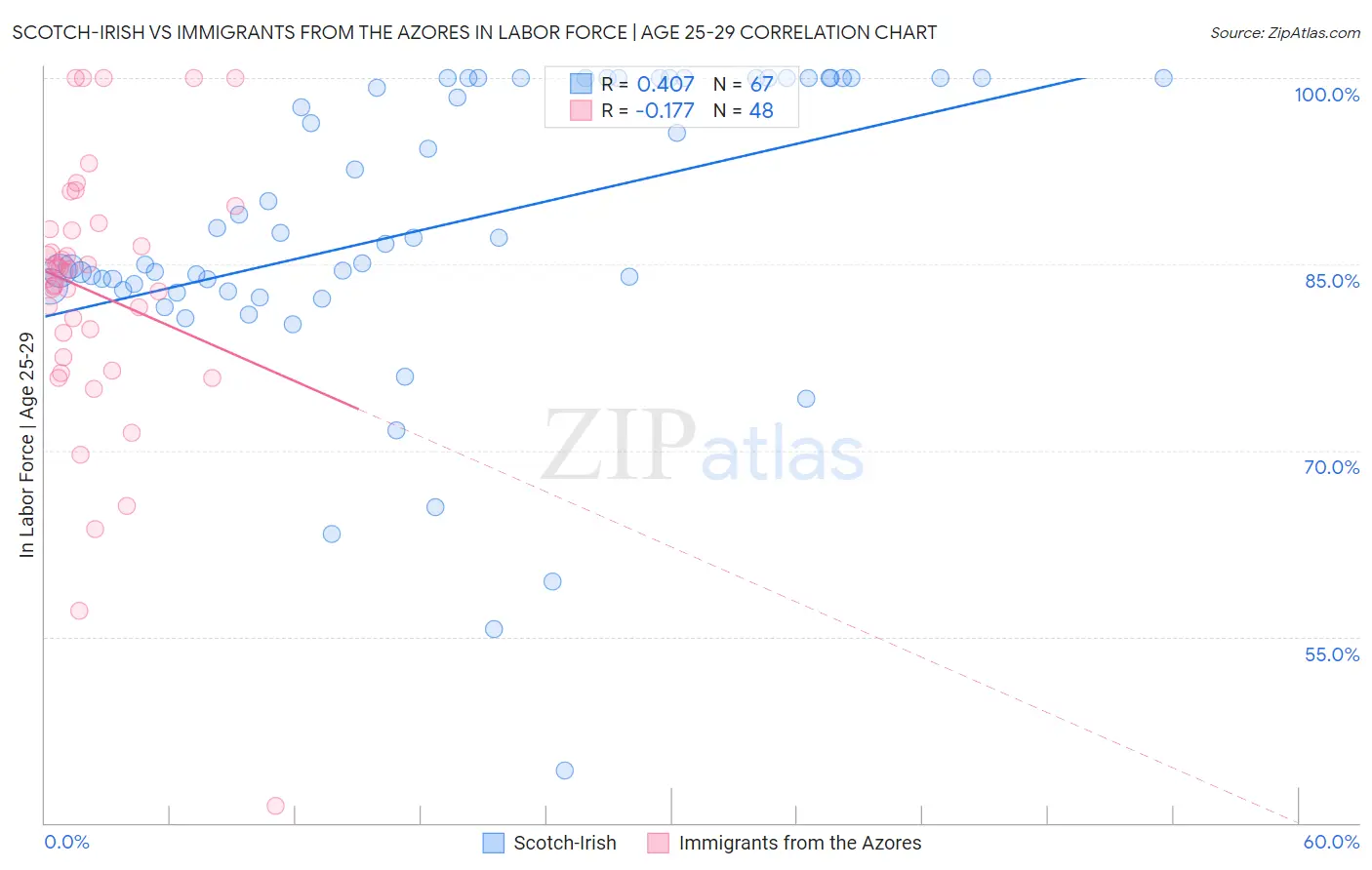 Scotch-Irish vs Immigrants from the Azores In Labor Force | Age 25-29