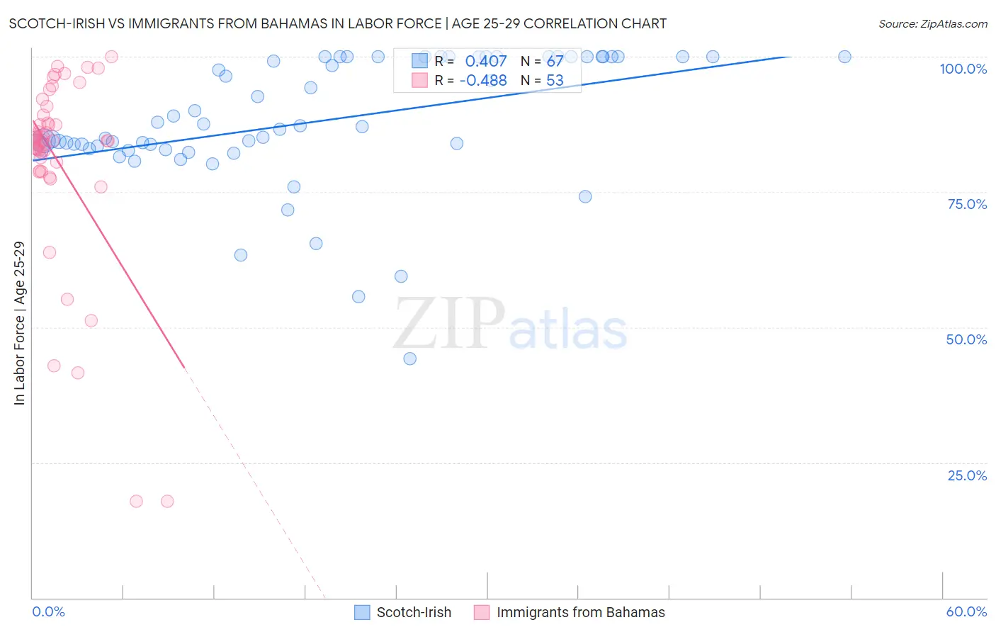 Scotch-Irish vs Immigrants from Bahamas In Labor Force | Age 25-29