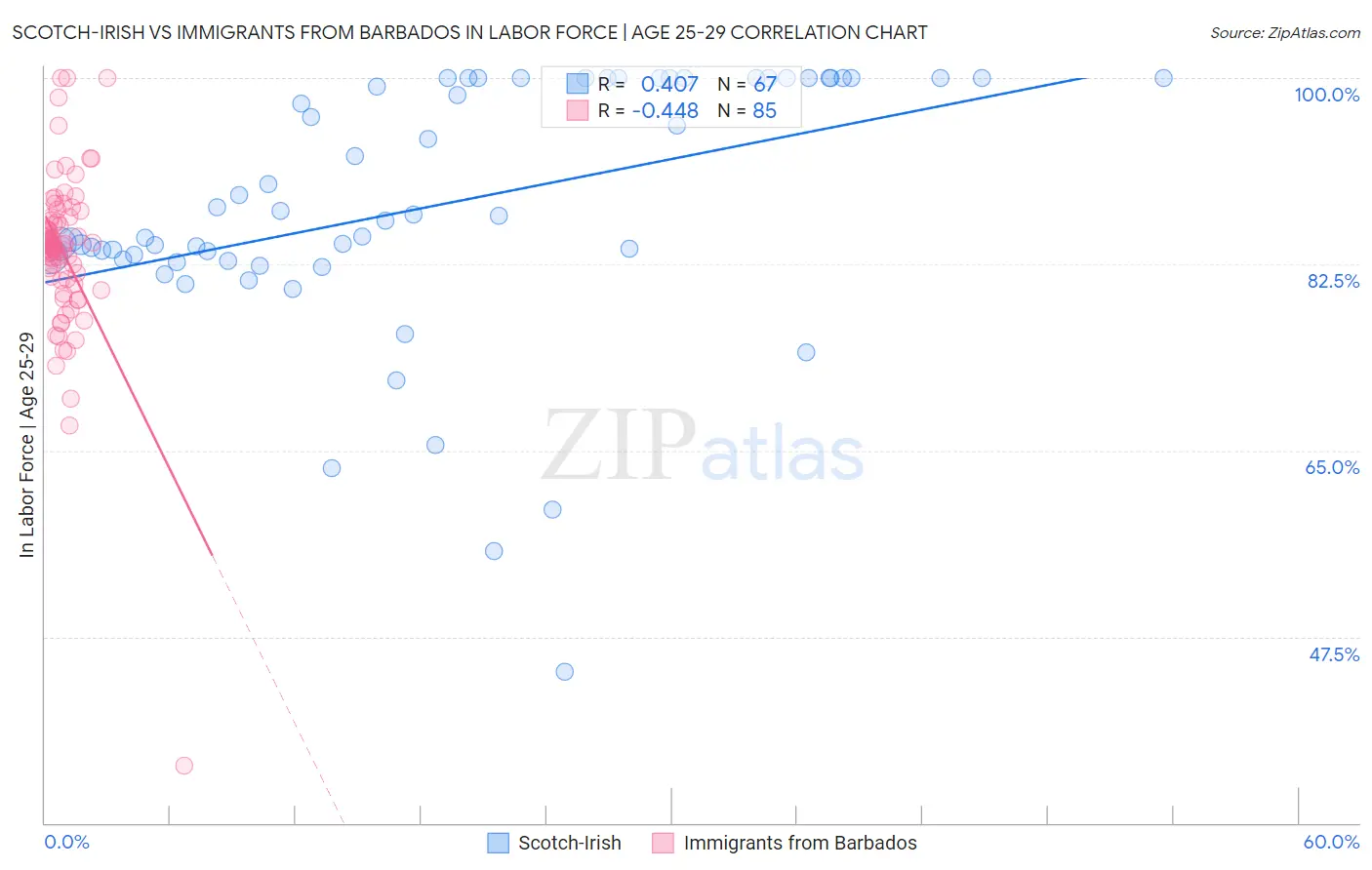 Scotch-Irish vs Immigrants from Barbados In Labor Force | Age 25-29