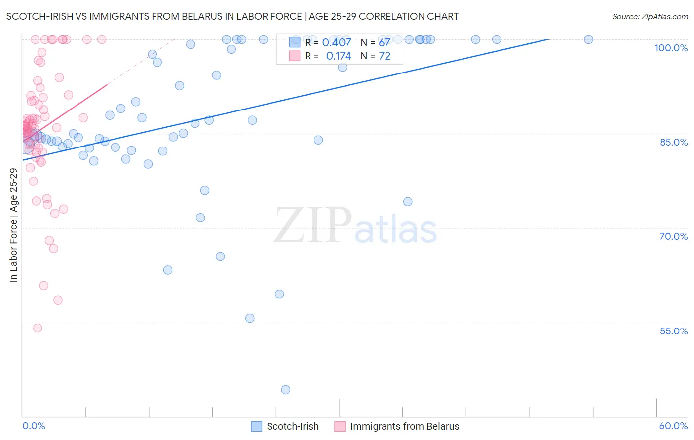 Scotch-Irish vs Immigrants from Belarus In Labor Force | Age 25-29