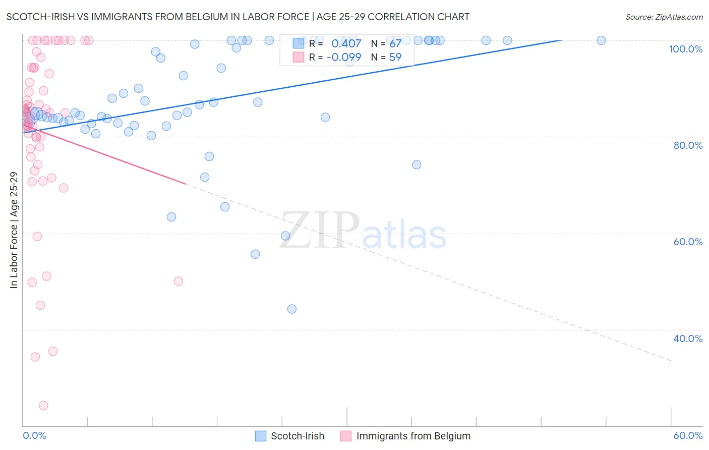 Scotch-Irish vs Immigrants from Belgium In Labor Force | Age 25-29