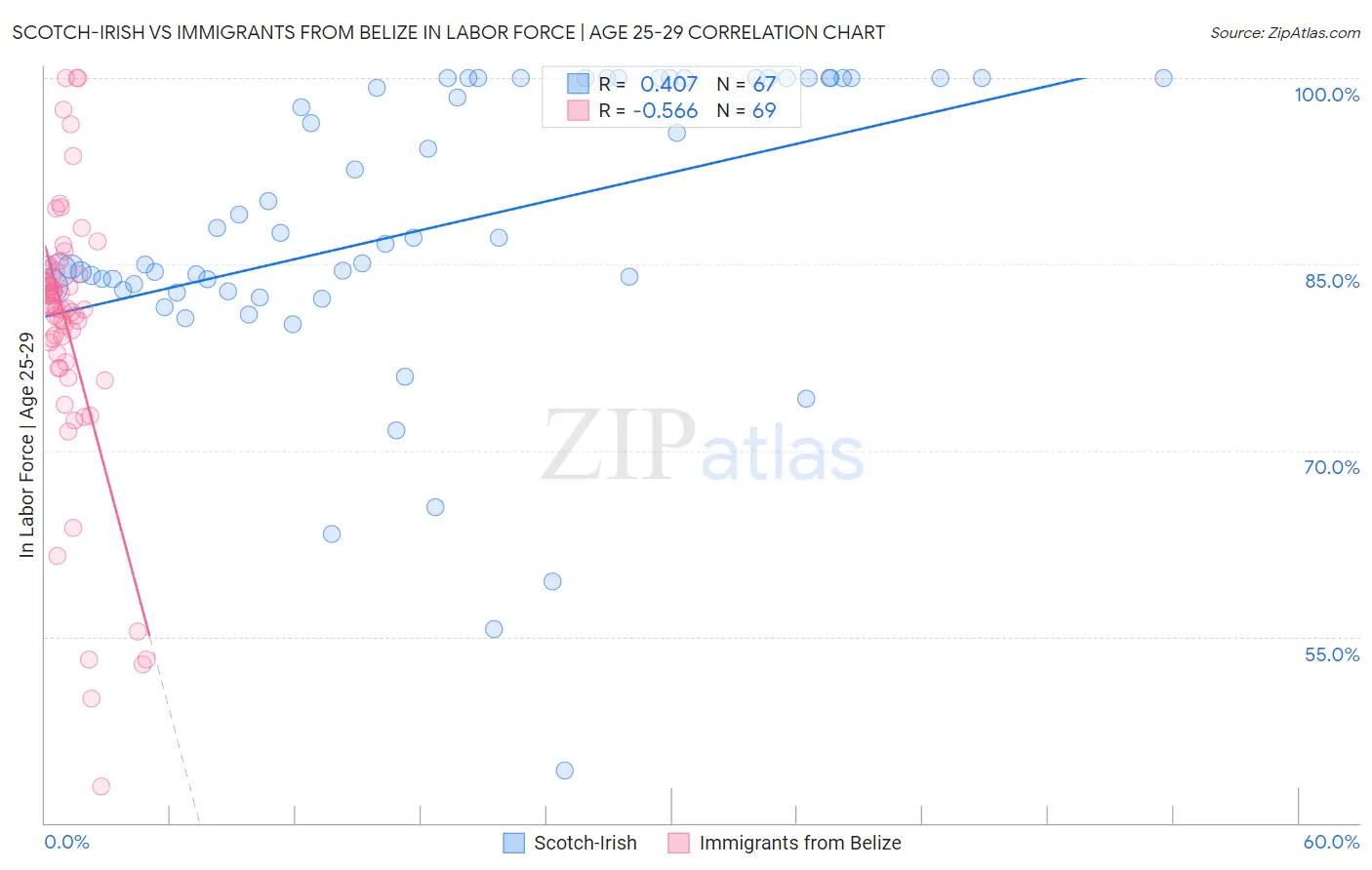 Scotch-Irish vs Immigrants from Belize In Labor Force | Age 25-29