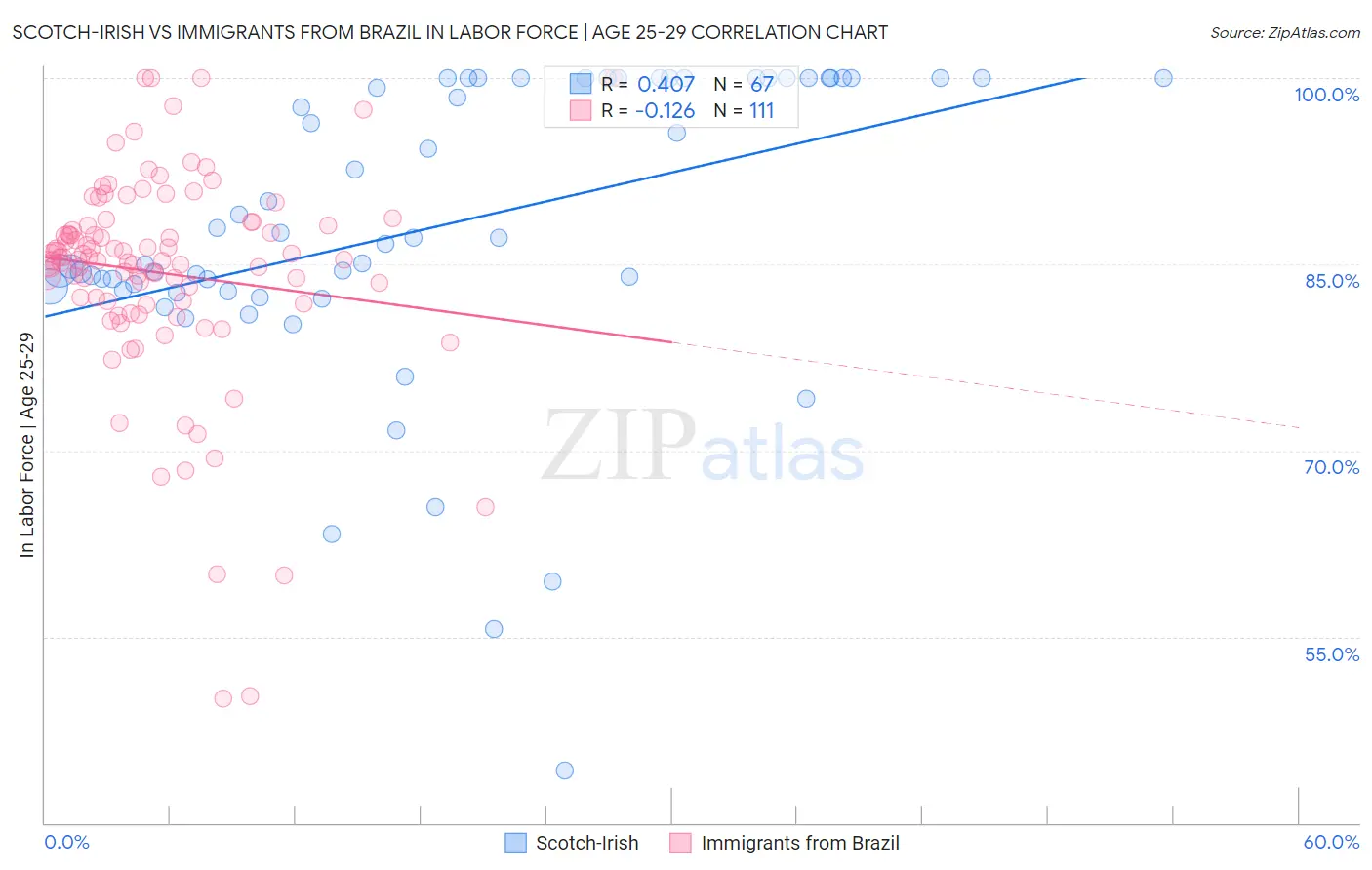 Scotch-Irish vs Immigrants from Brazil In Labor Force | Age 25-29