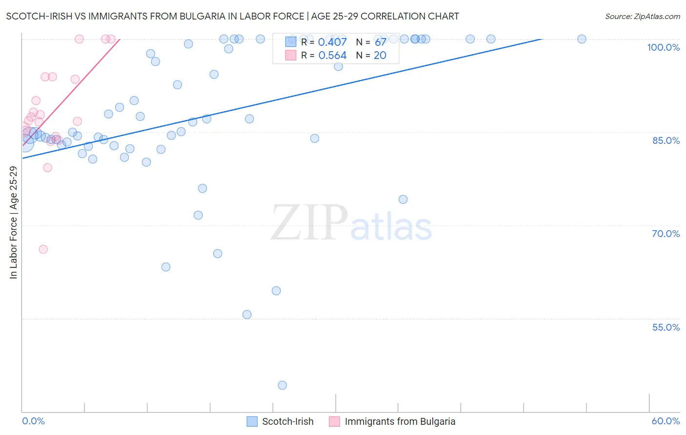 Scotch-Irish vs Immigrants from Bulgaria In Labor Force | Age 25-29
