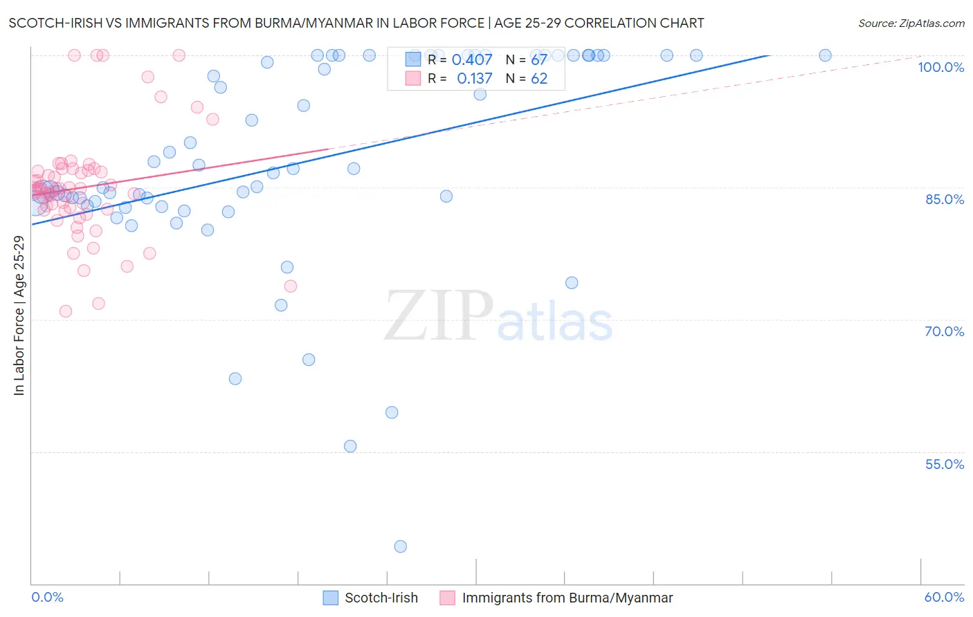 Scotch-Irish vs Immigrants from Burma/Myanmar In Labor Force | Age 25-29