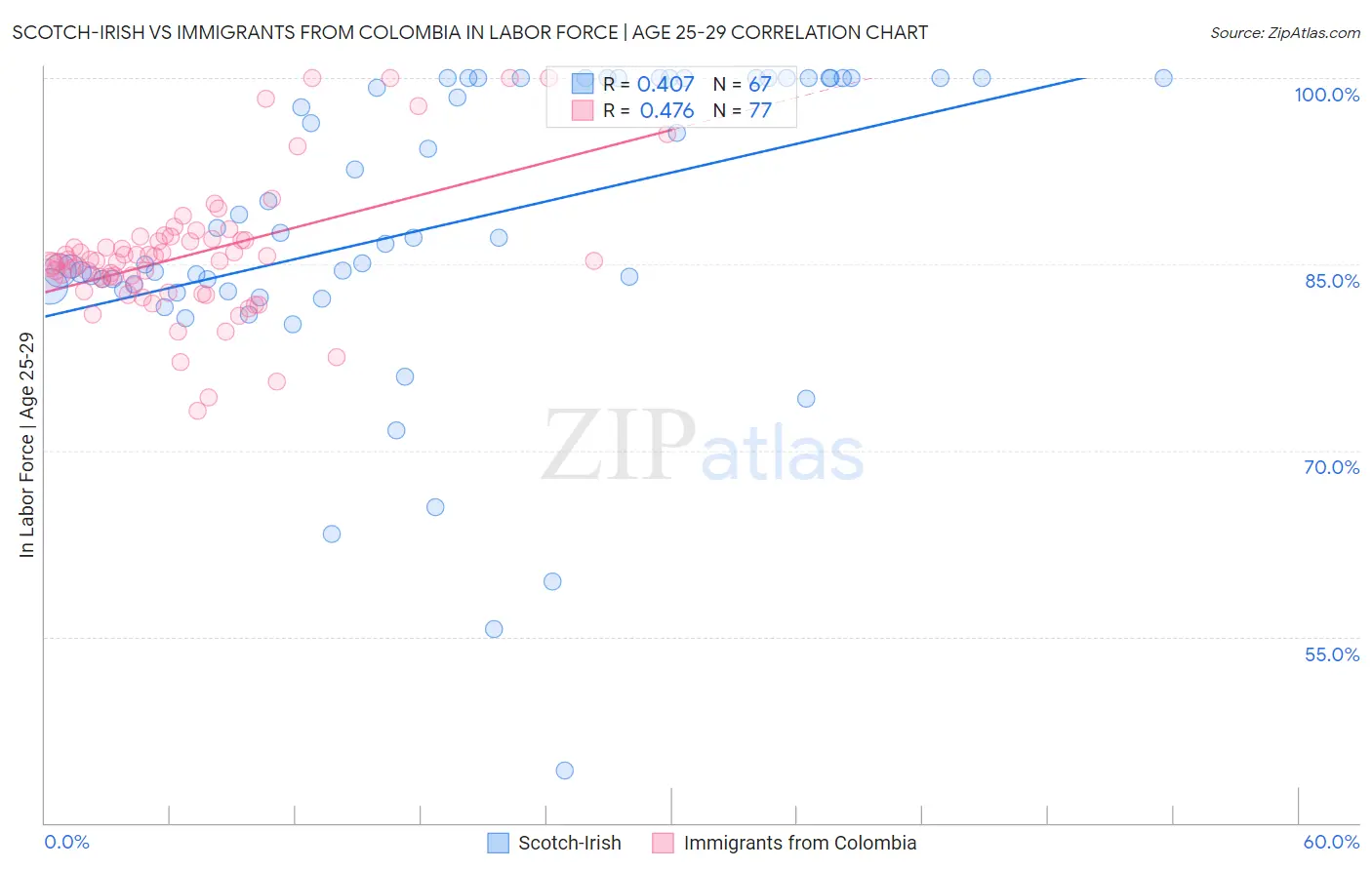 Scotch-Irish vs Immigrants from Colombia In Labor Force | Age 25-29
