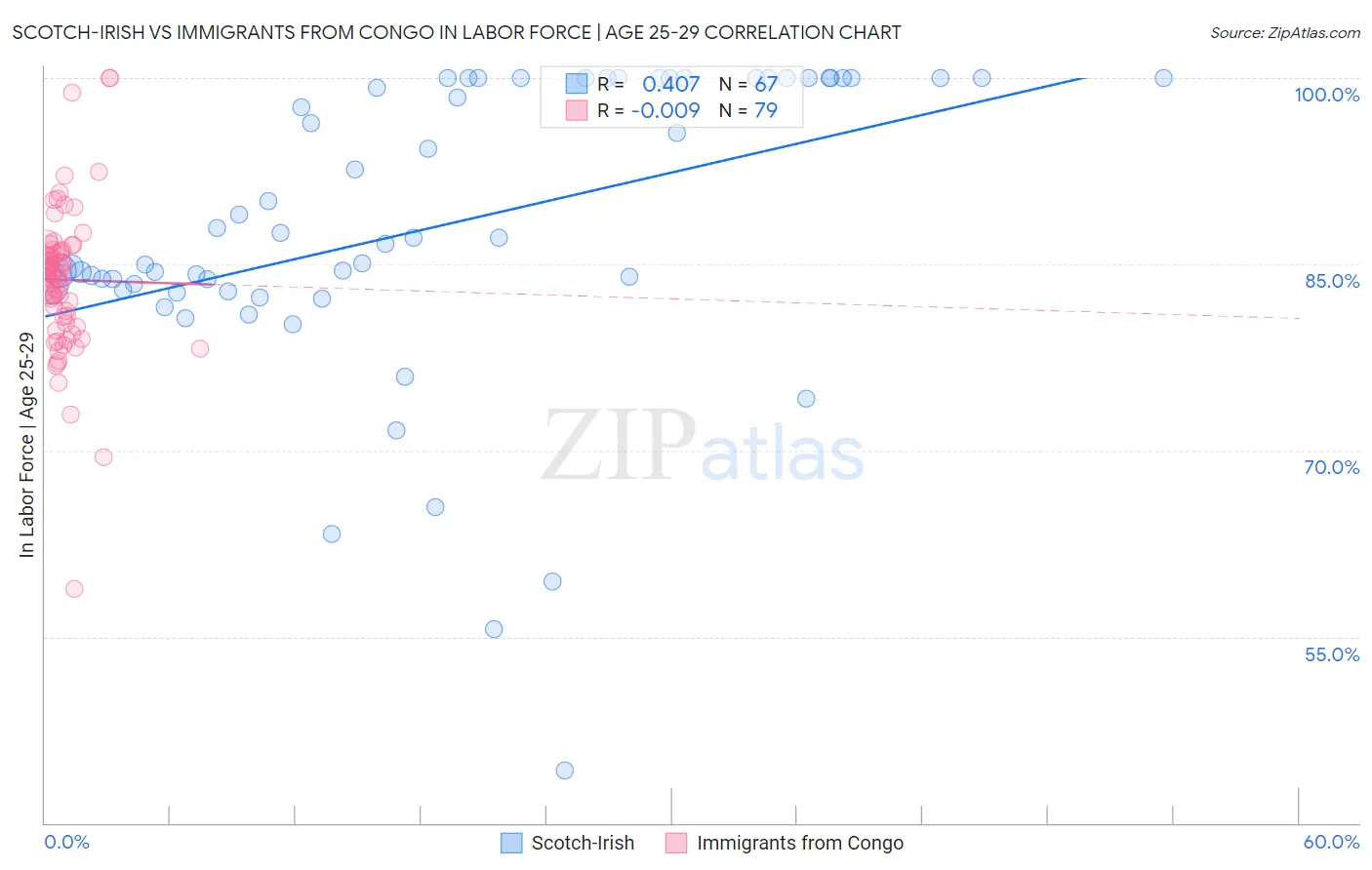 Scotch-Irish vs Immigrants from Congo In Labor Force | Age 25-29