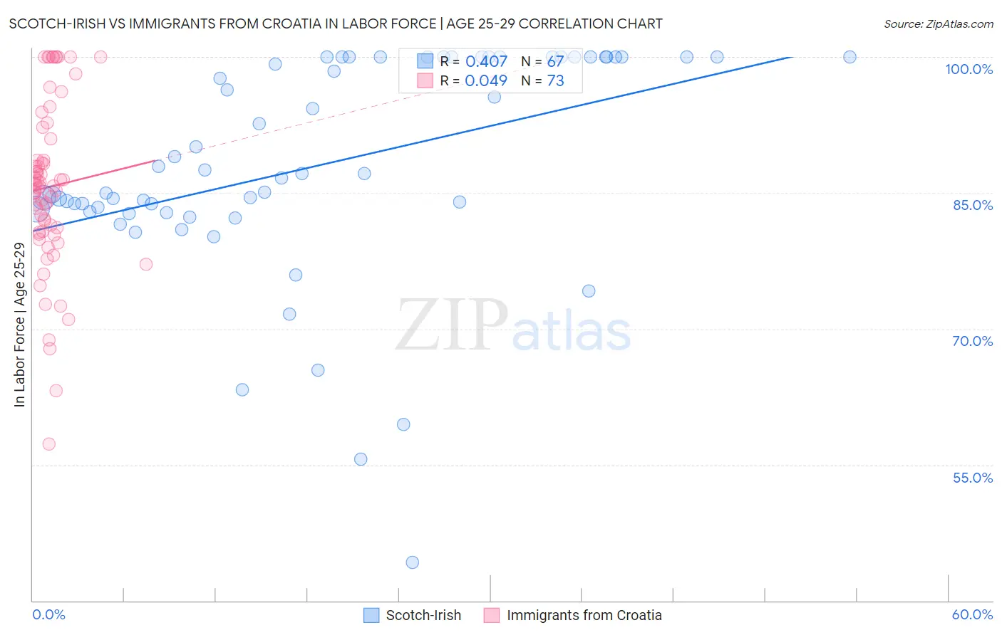 Scotch-Irish vs Immigrants from Croatia In Labor Force | Age 25-29