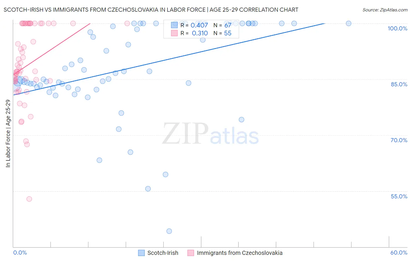 Scotch-Irish vs Immigrants from Czechoslovakia In Labor Force | Age 25-29