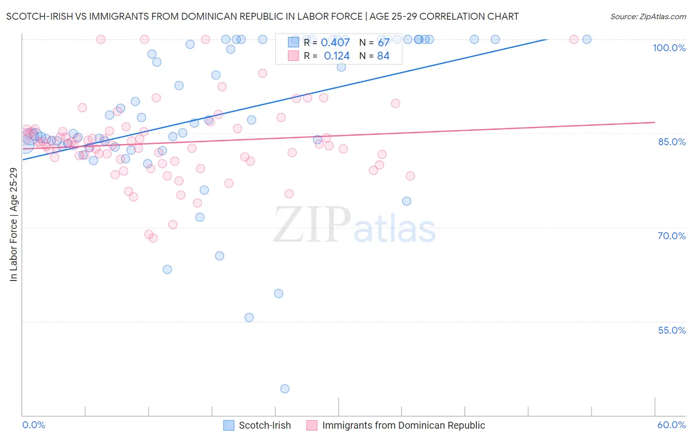 Scotch-Irish vs Immigrants from Dominican Republic In Labor Force | Age 25-29