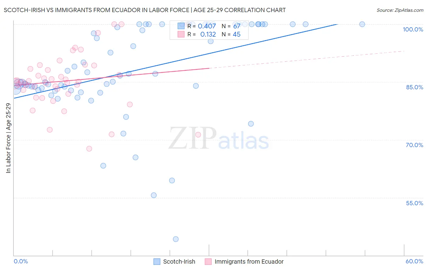 Scotch-Irish vs Immigrants from Ecuador In Labor Force | Age 25-29