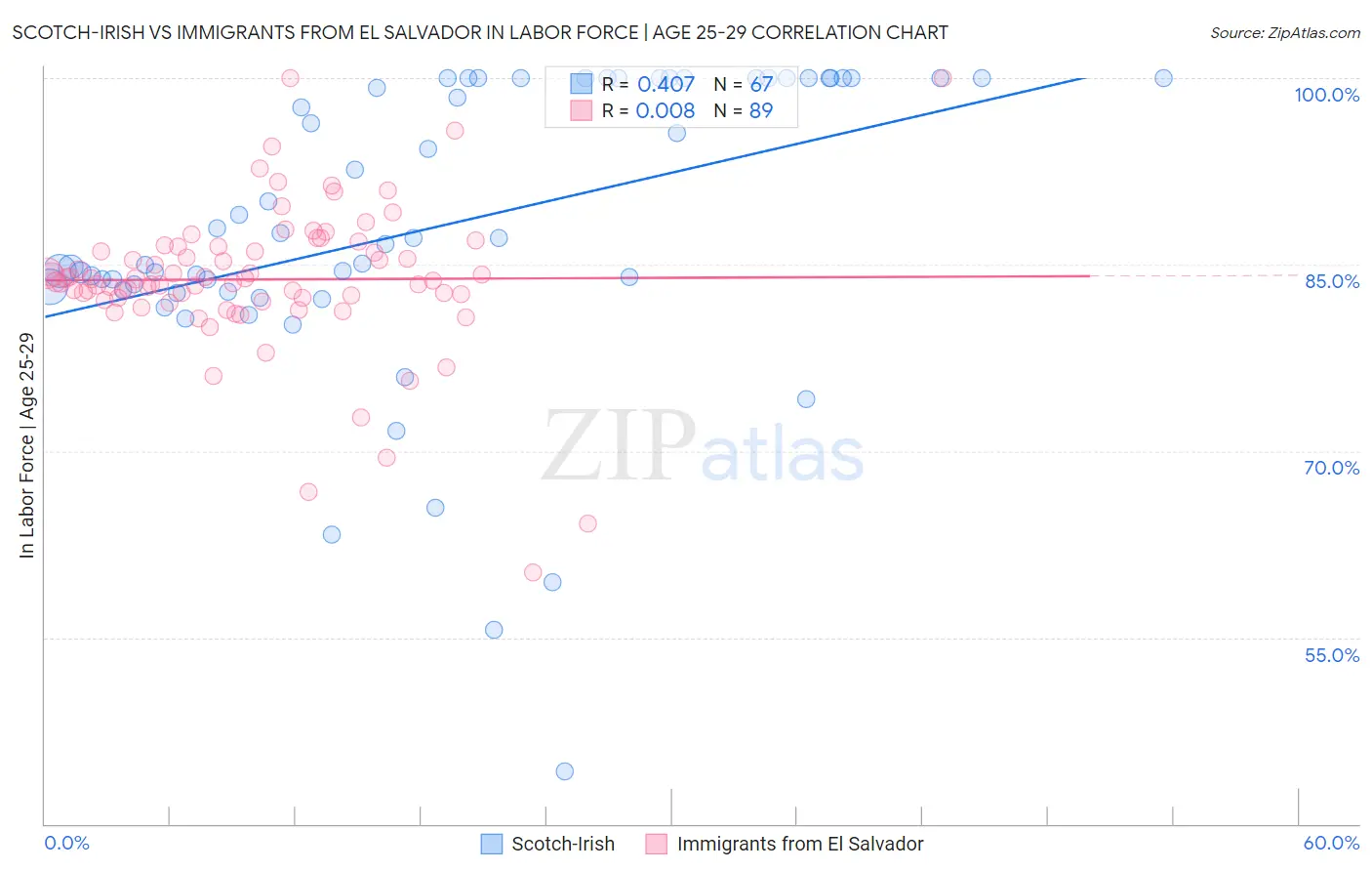 Scotch-Irish vs Immigrants from El Salvador In Labor Force | Age 25-29