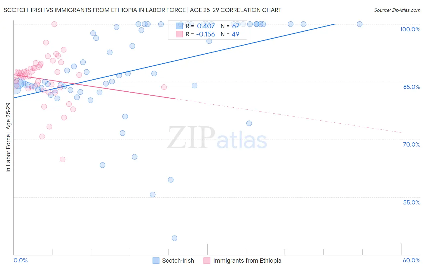 Scotch-Irish vs Immigrants from Ethiopia In Labor Force | Age 25-29