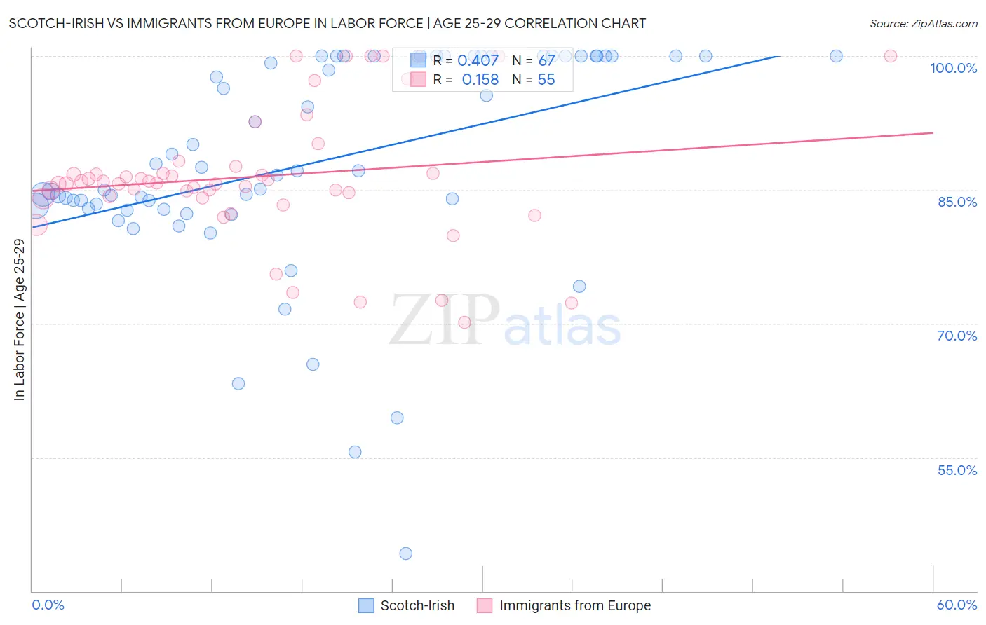 Scotch-Irish vs Immigrants from Europe In Labor Force | Age 25-29