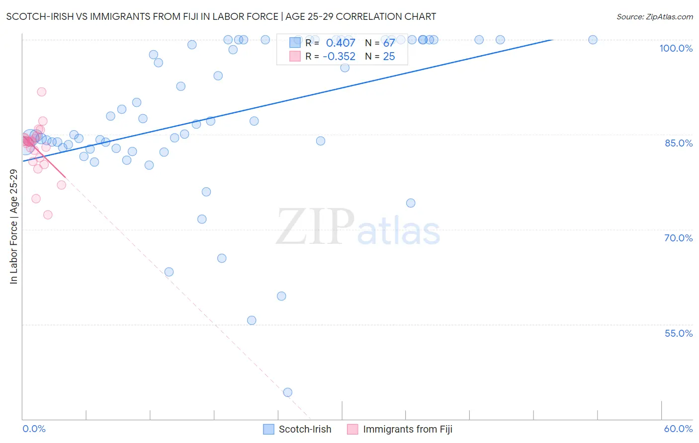 Scotch-Irish vs Immigrants from Fiji In Labor Force | Age 25-29