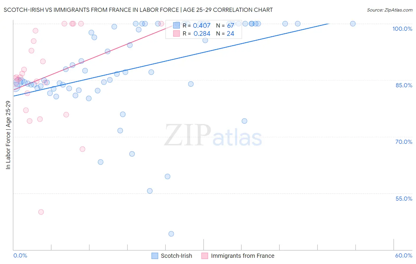 Scotch-Irish vs Immigrants from France In Labor Force | Age 25-29