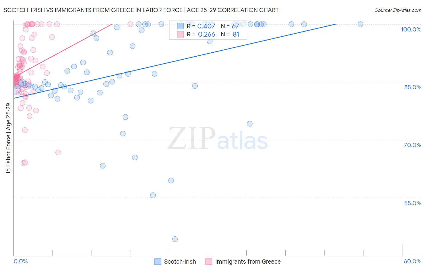 Scotch-Irish vs Immigrants from Greece In Labor Force | Age 25-29