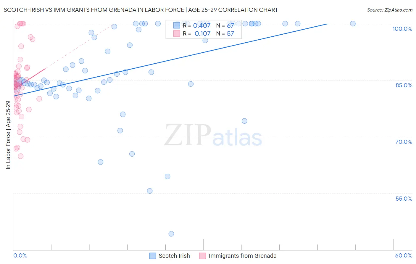 Scotch-Irish vs Immigrants from Grenada In Labor Force | Age 25-29