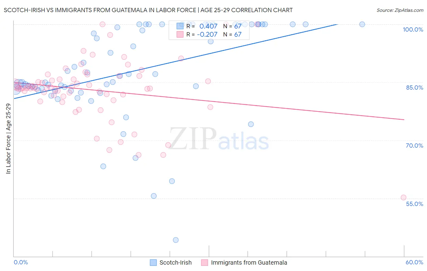 Scotch-Irish vs Immigrants from Guatemala In Labor Force | Age 25-29