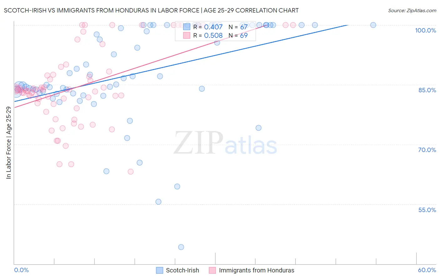 Scotch-Irish vs Immigrants from Honduras In Labor Force | Age 25-29
