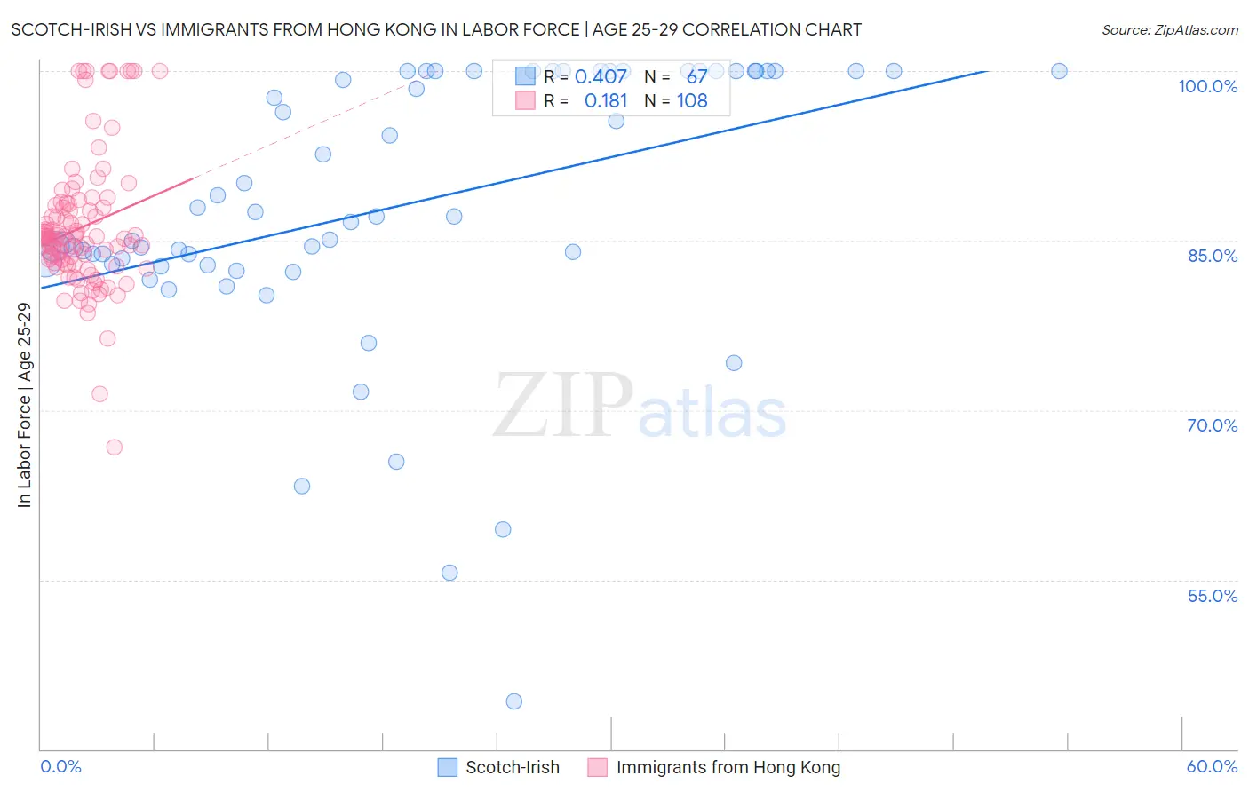 Scotch-Irish vs Immigrants from Hong Kong In Labor Force | Age 25-29