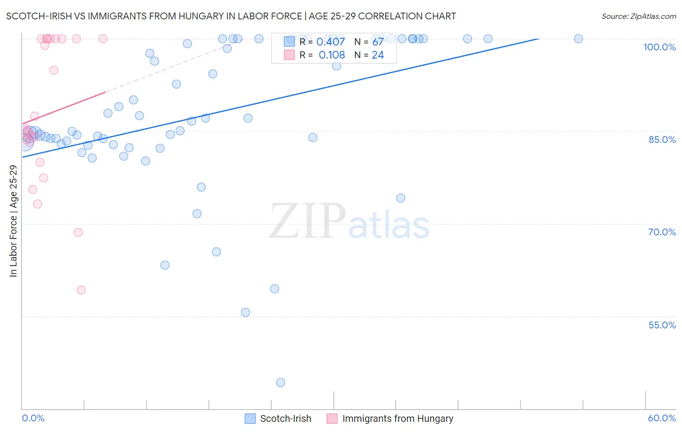 Scotch-Irish vs Immigrants from Hungary In Labor Force | Age 25-29