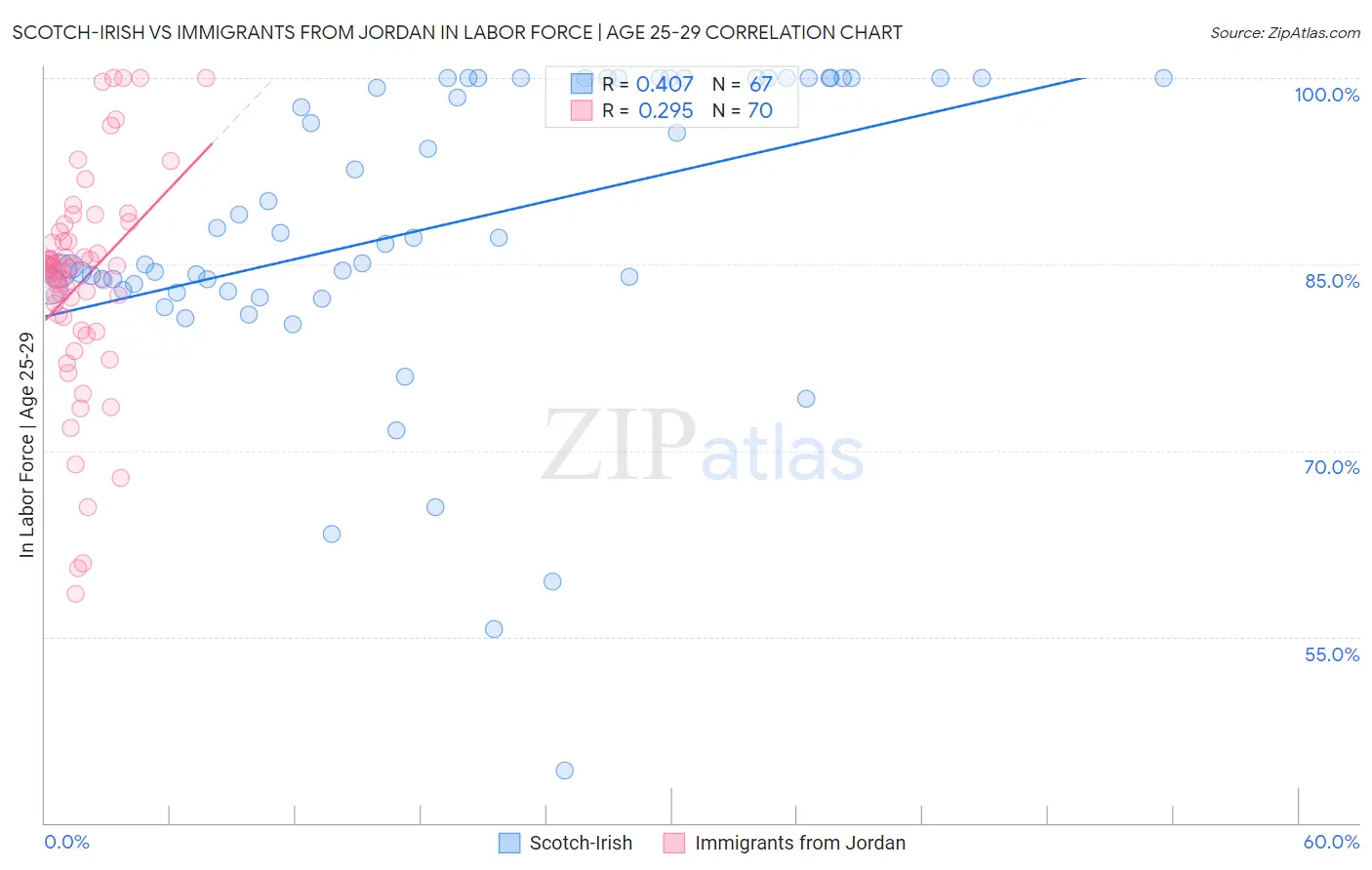 Scotch-Irish vs Immigrants from Jordan In Labor Force | Age 25-29