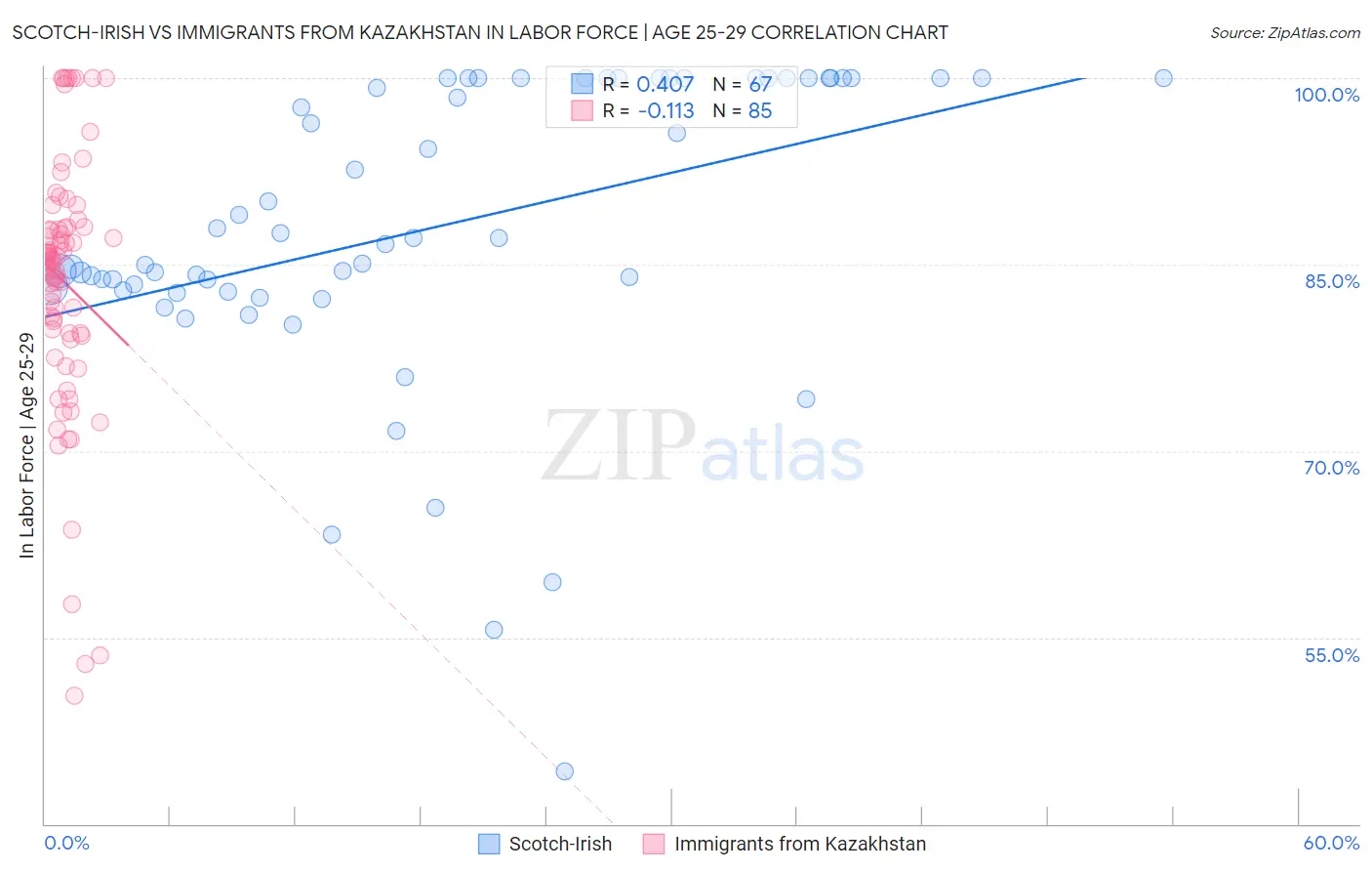 Scotch-Irish vs Immigrants from Kazakhstan In Labor Force | Age 25-29