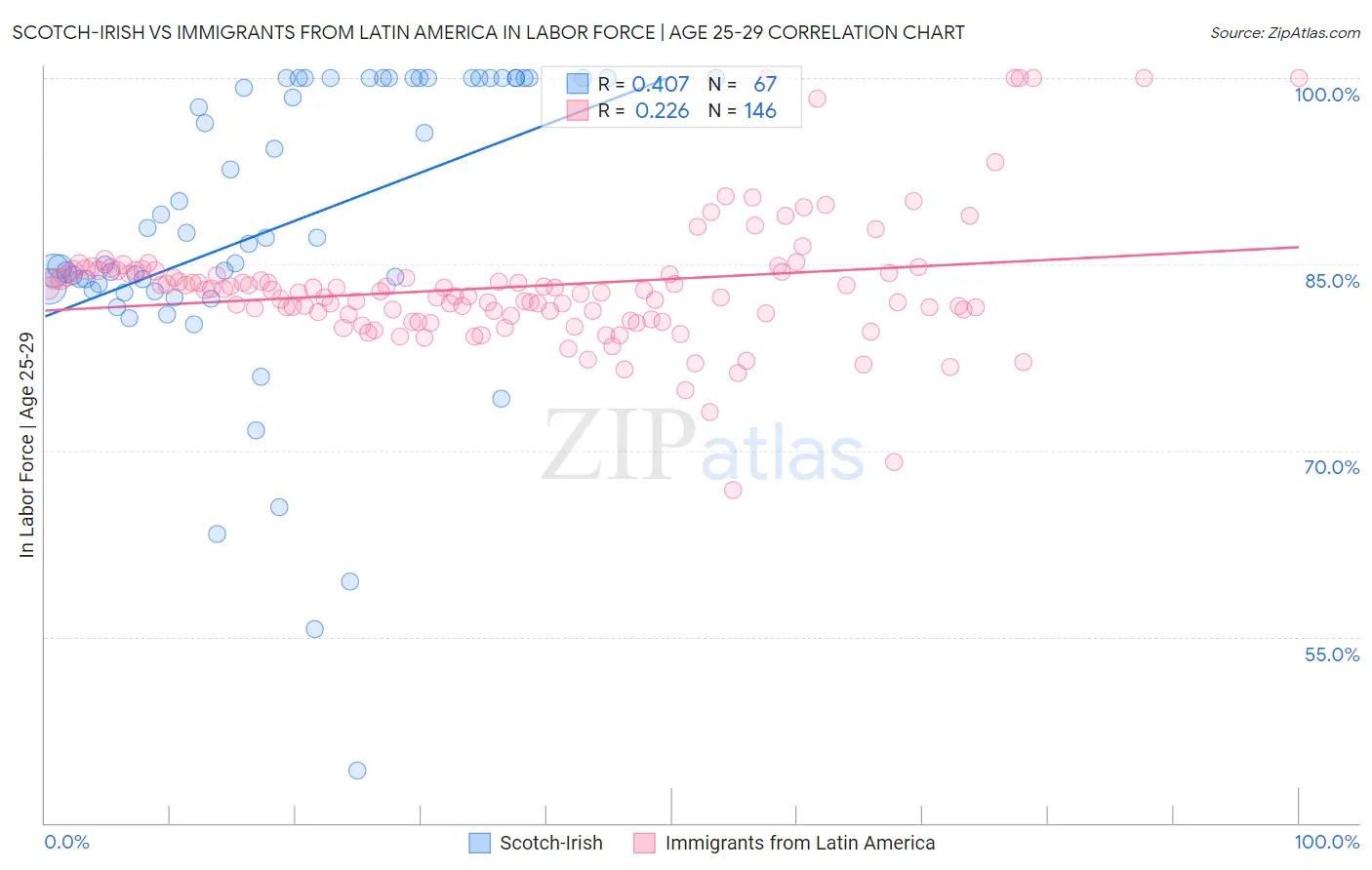 Scotch-Irish vs Immigrants from Latin America In Labor Force | Age 25-29