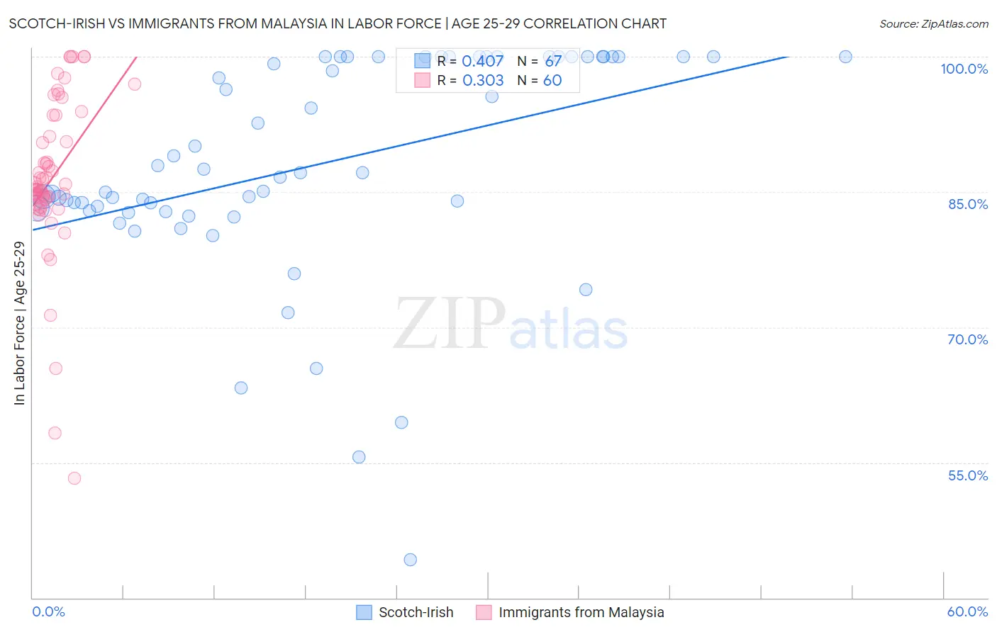 Scotch-Irish vs Immigrants from Malaysia In Labor Force | Age 25-29