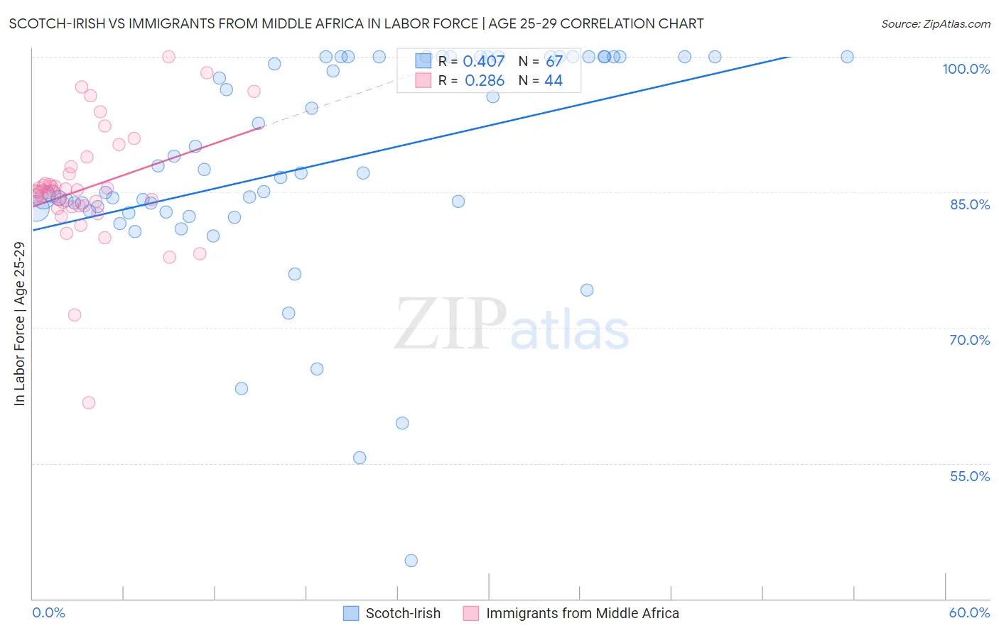Scotch-Irish vs Immigrants from Middle Africa In Labor Force | Age 25-29