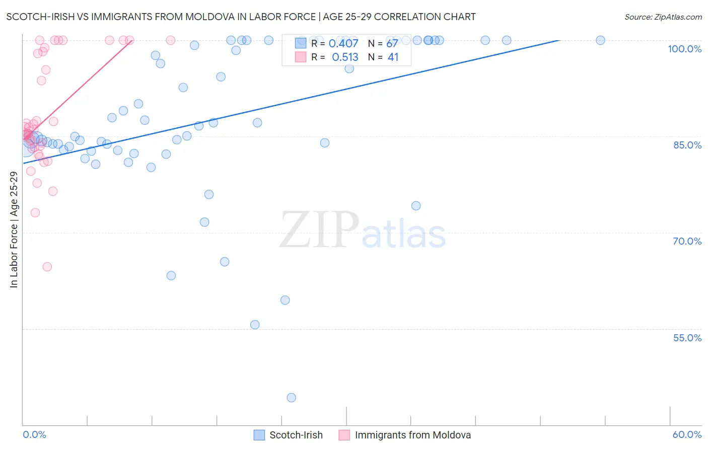 Scotch-Irish vs Immigrants from Moldova In Labor Force | Age 25-29