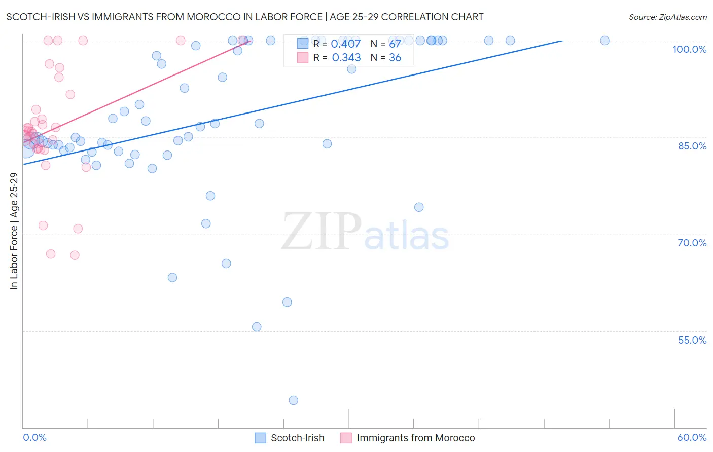 Scotch-Irish vs Immigrants from Morocco In Labor Force | Age 25-29