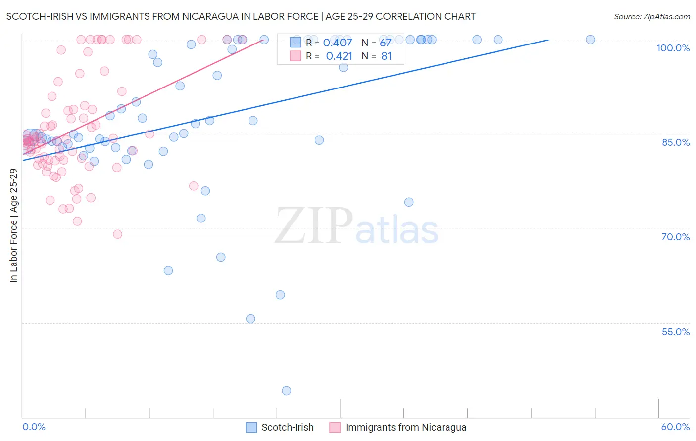 Scotch-Irish vs Immigrants from Nicaragua In Labor Force | Age 25-29